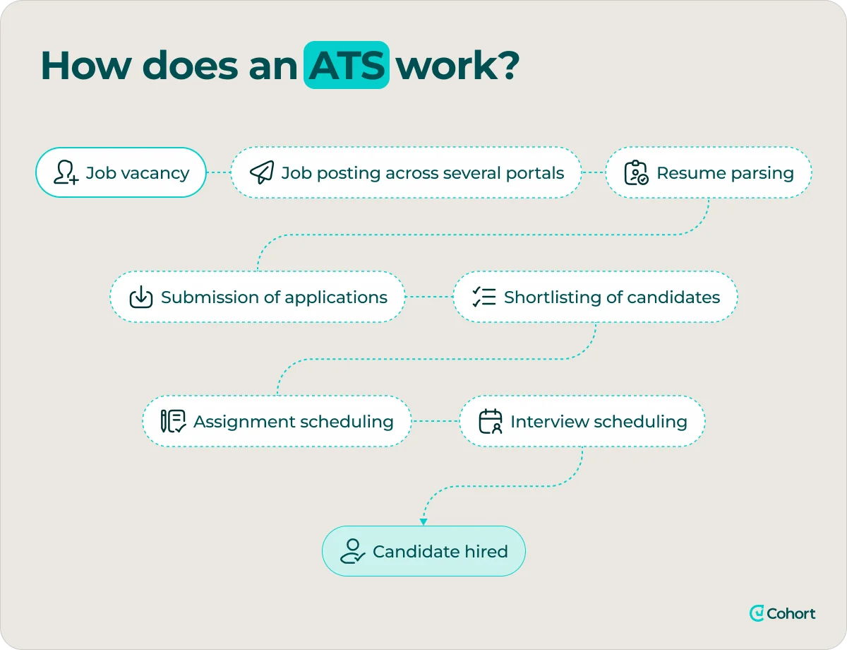 how-does-an-ats-work