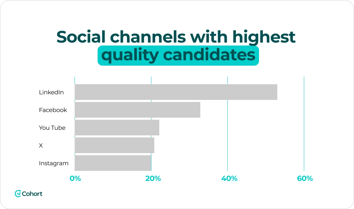social-channels-with-highest-quality-candidates